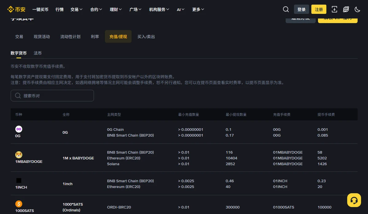 币安加密货币充值提现手续费页面的“充值/提现”标签：上方写着币安不收取数字币充值手续费，下方表格各列依次为币种、全称、主网类型、最小充值数量、最小提现数量、充值手续费、提币手续费，第一行是 0G 代币的两条网络。